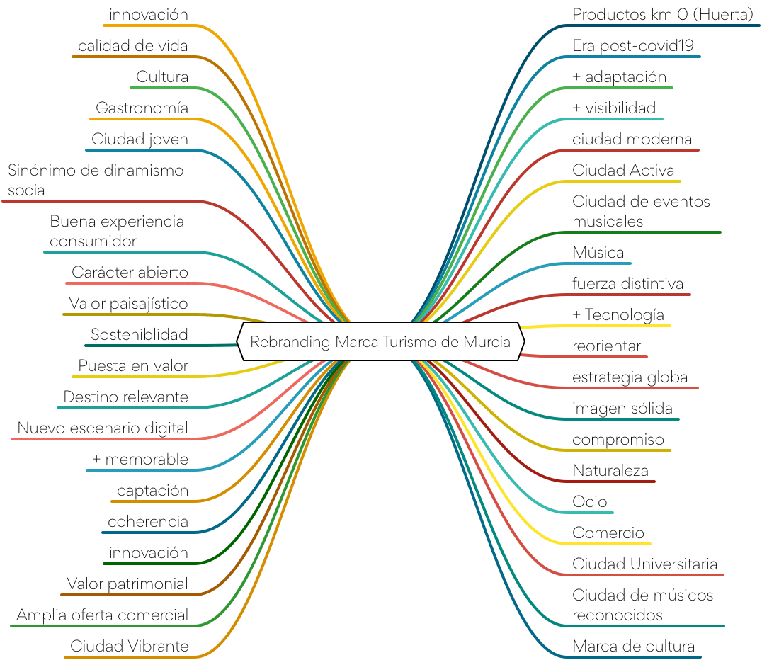 Mapa conceptual-marca-murcia-turismo