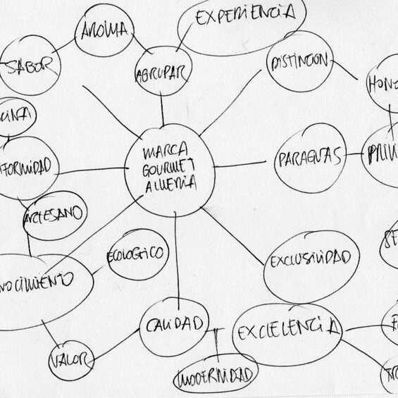 Uno de los Brainstormings desarrollados para el Diseño de marca gastronómica